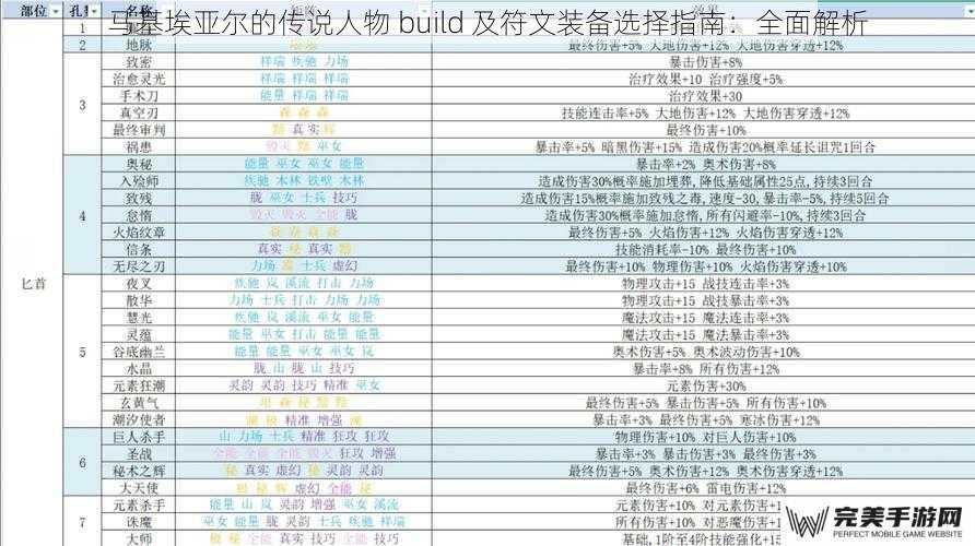 马基埃亚尔的传说人物 build 及符文装备选择指南：全面解析