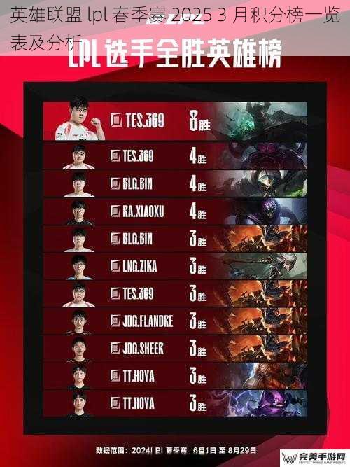 英雄联盟 lpl 春季赛 2025 3 月积分榜一览表及分析