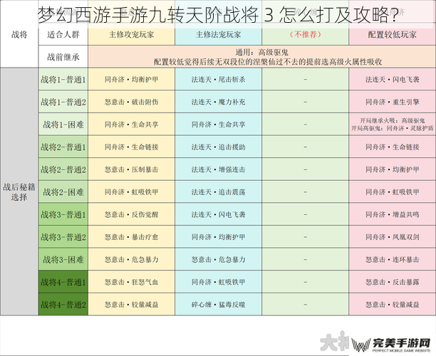 梦幻西游手游九转天阶战将 3 怎么打及攻略？