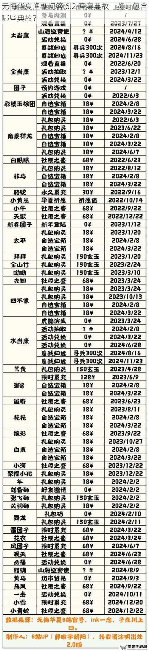 无悔华夏渔樵问答 6.2 答案典故一览：包含哪些典故？