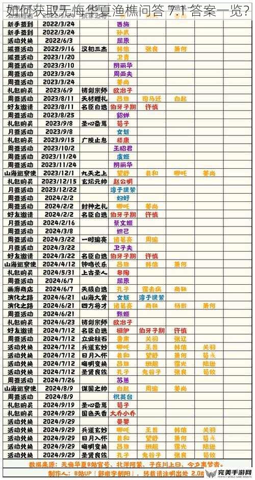 如何获取无悔华夏渔樵问答 7.1 答案一览？