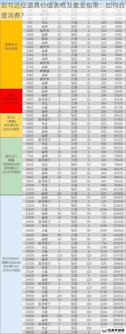 剑与远征道具价值表格及氪金指南：如何合理消费？