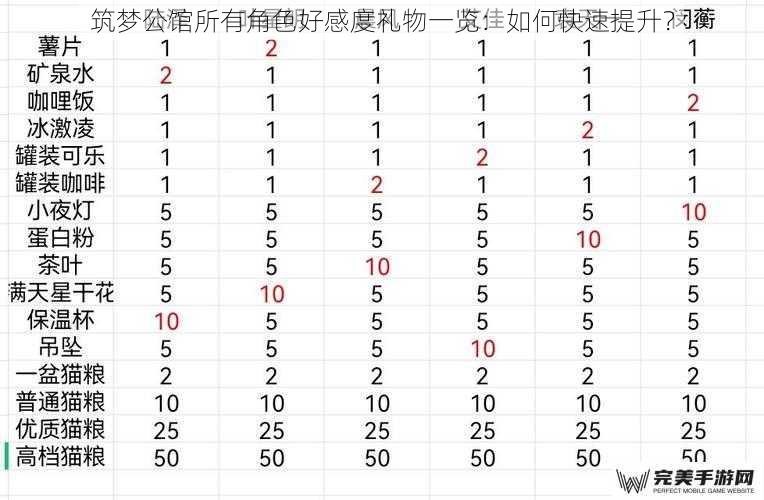 筑梦公馆所有角色好感度礼物一览：如何快速提升？