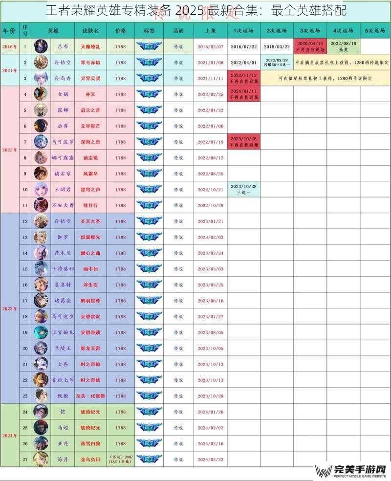 王者荣耀英雄专精装备 2025 最新合集：最全英雄搭配
