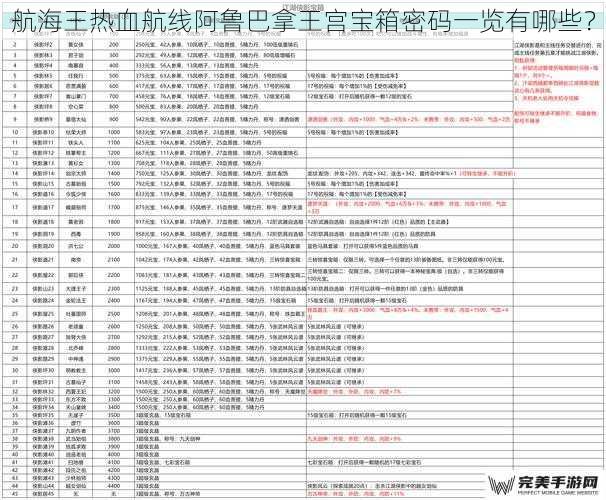 航海王热血航线阿鲁巴拿王宫宝箱密码一览有哪些？