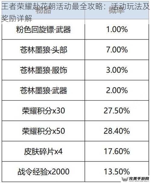 王者荣耀赴花朝活动最全攻略：活动玩法及奖励详解