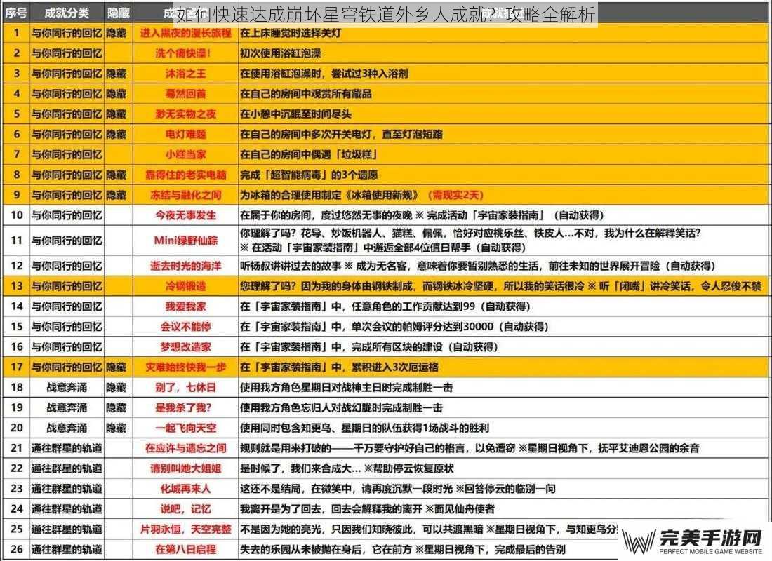 如何快速达成崩坏星穹铁道外乡人成就？攻略全解析