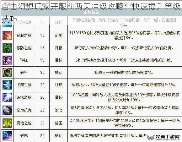 自由幻想玩家开服前两天冲级攻略：快速提升等级技巧