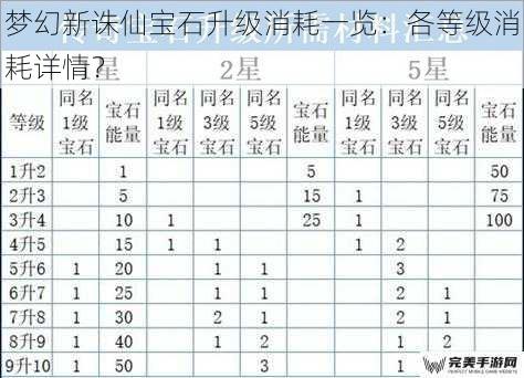 梦幻新诛仙宝石升级消耗一览：各等级消耗详情？