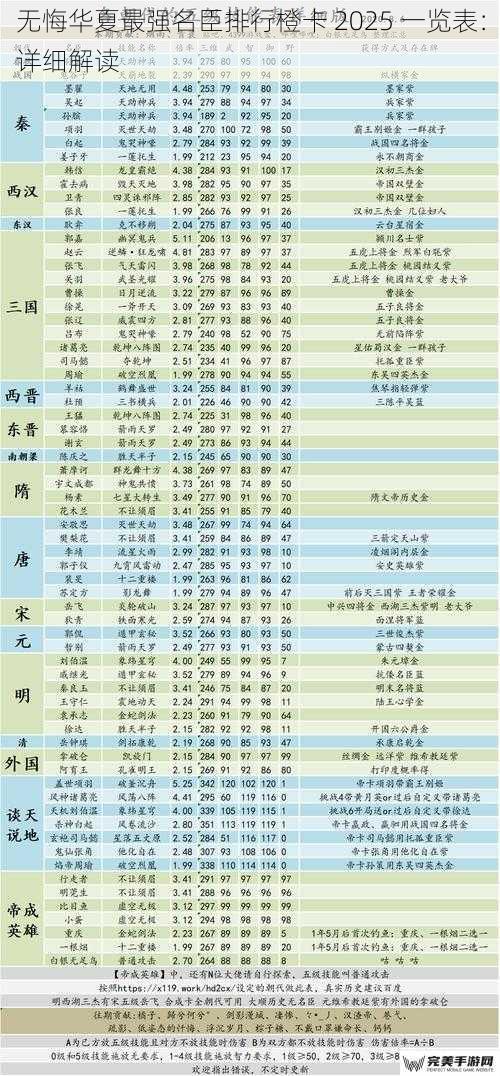 无悔华夏最强名臣排行橙卡 2025 一览表：详细解读