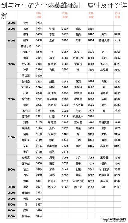 剑与远征耀光全体英雄评测：属性及评价详解