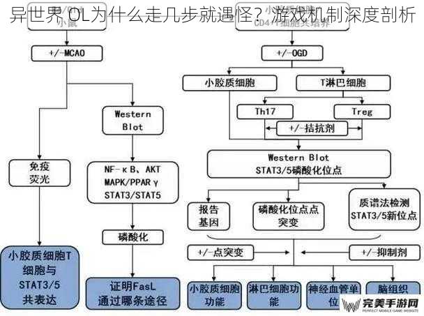 异世界 OL为什么走几步就遇怪？游戏机制深度剖析