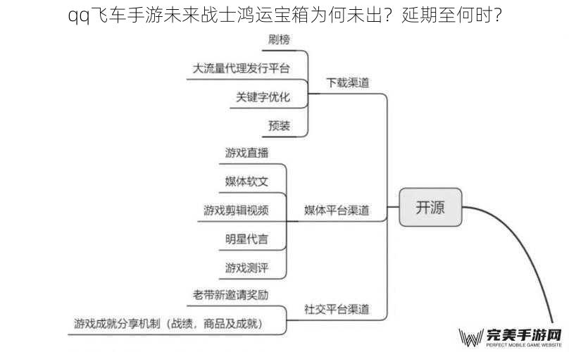 qq飞车手游未来战士鸿运宝箱为何未出？延期至何时？