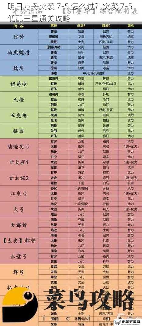 明日方舟突袭 7-5 怎么过？突袭 7-5 低配三星通关攻略