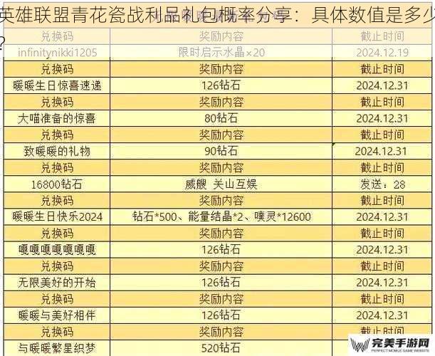 英雄联盟青花瓷战利品礼包概率分享：具体数值是多少？