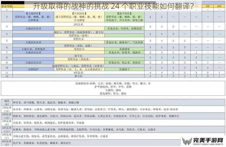 升级取得的战神的挑战 24 个职业技能如何翻译？