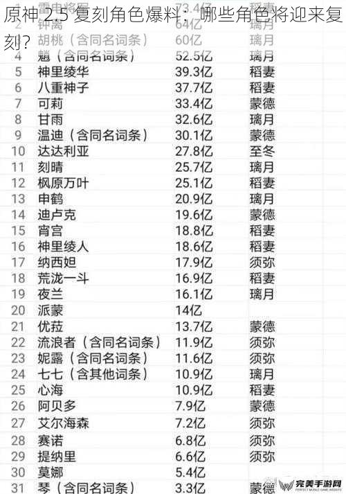 原神 2.5 复刻角色爆料：哪些角色将迎来复刻？