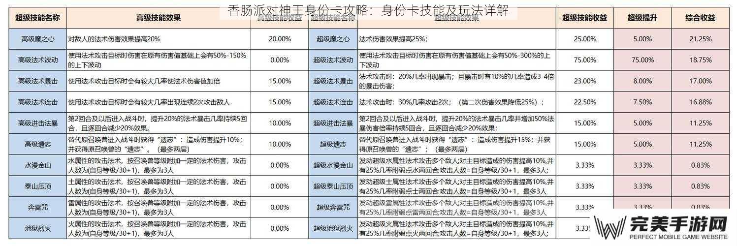 香肠派对神王身份卡攻略：身份卡技能及玩法详解