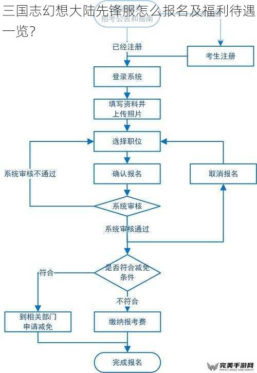 报名流程篇