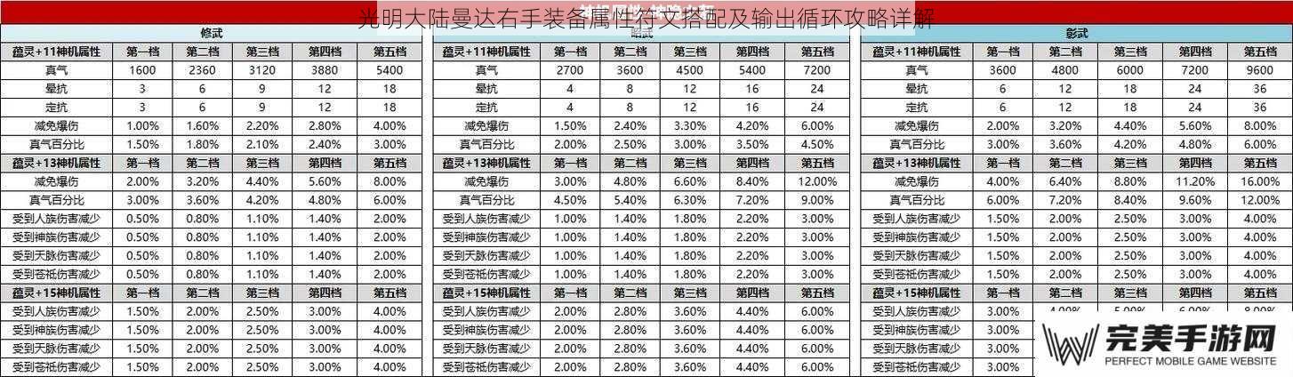 光明大陆曼达右手装备属性符文搭配及输出循环攻略详解