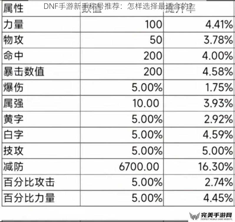 DNF手游新手称号推荐：怎样选择最适合的？