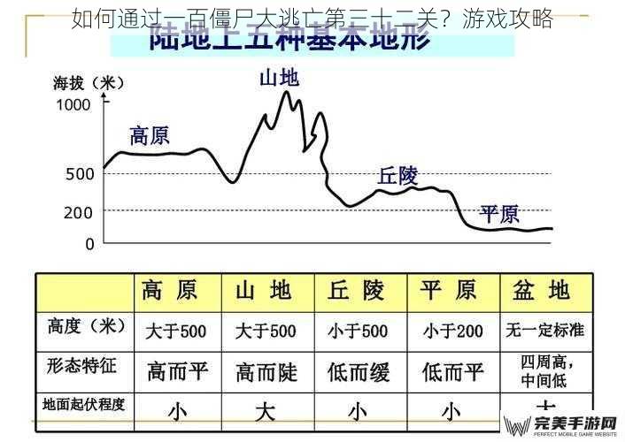 如何通过一百僵尸大逃亡第三十二关？游戏攻略