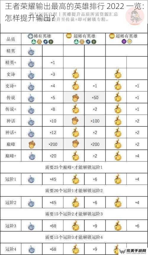 王者荣耀输出最高的英雄排行 2022 一览：怎样提升输出？