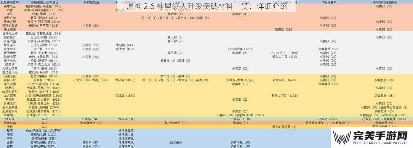 原神 2.6 神里绫人升级突破材料一览：详细介绍