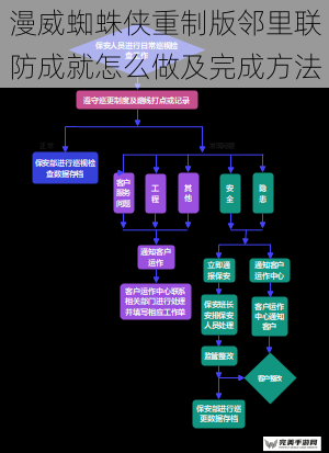 漫威蜘蛛侠重制版邻里联防成就怎么做及完成方法