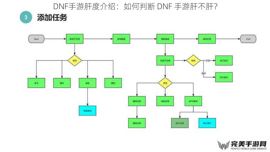 DNF手游肝度介绍：如何判断 DNF 手游肝不肝？