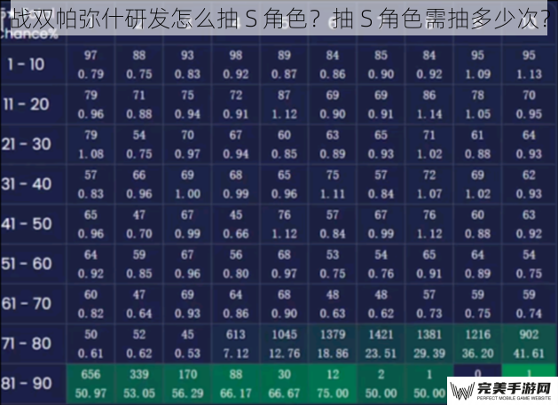 战双帕弥什研发怎么抽 S 角色？抽 S 角色需抽多少次？