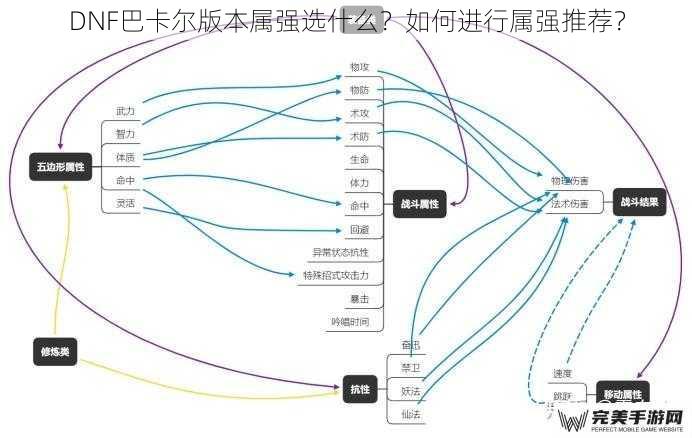 DNF巴卡尔版本属强选什么？如何进行属强推荐？