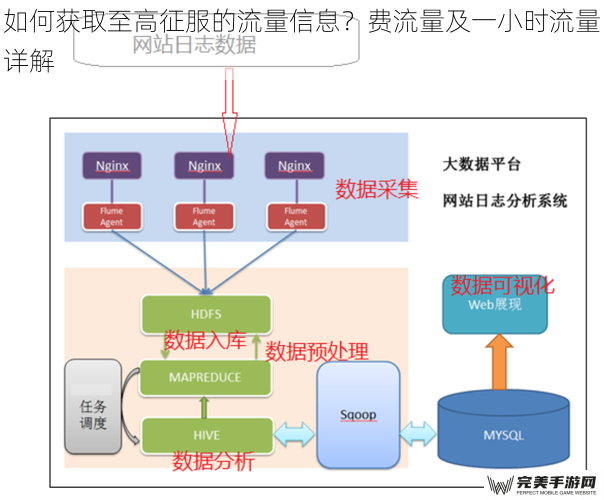 如何获取至高征服的流量信息？费流量及一小时流量详解