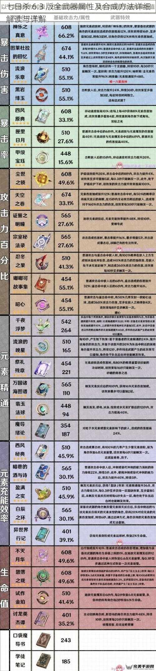 七日杀 6.3 版全武器属性及合成方法详细解读与详解