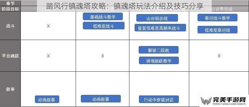 关卡介绍与难度分析