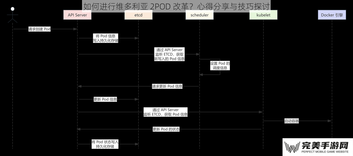 如何进行维多利亚 2POD 改革？心得分享与技巧探讨