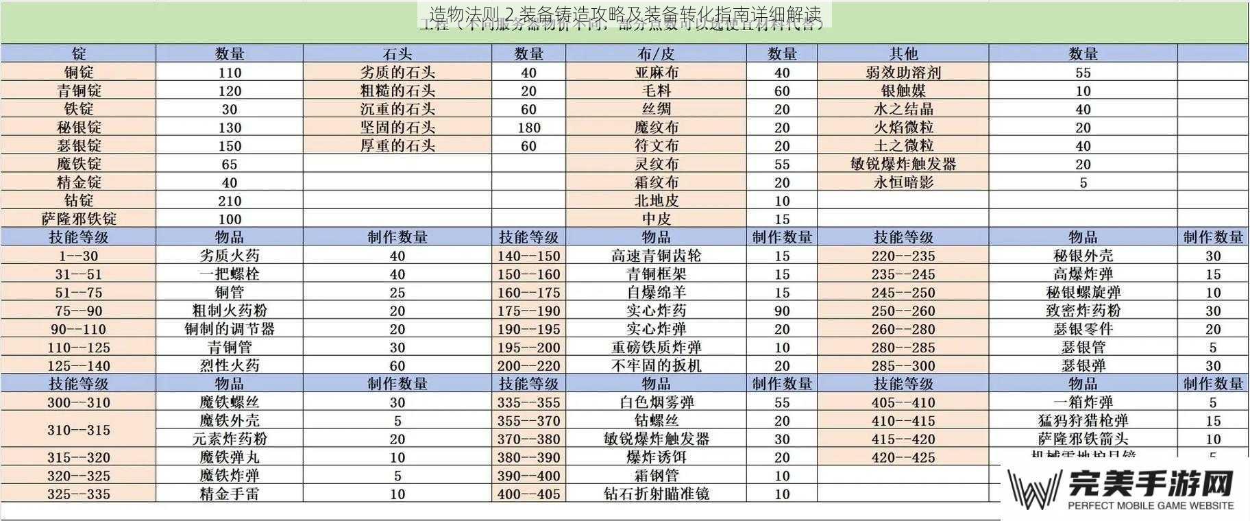 装备铸造材料选择