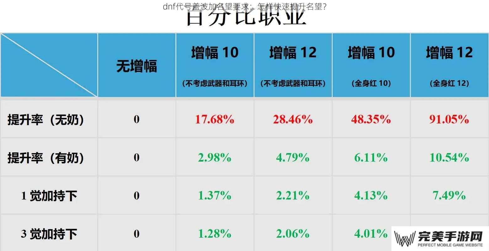 dnf代号盖波加名望要求：怎样快速提升名望？