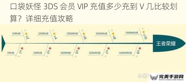 口袋妖怪 3DS 会员 VIP 充值多少充到 V 几比较划算？详细充值攻略