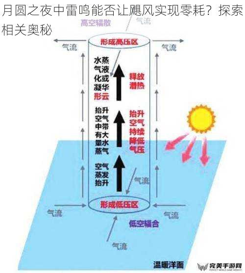 月圆之夜中雷鸣能否让飓风实现零耗？探索相关奥秘