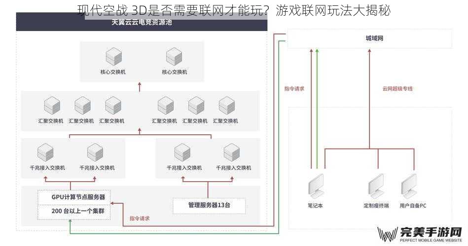 游戏模式与联网需求