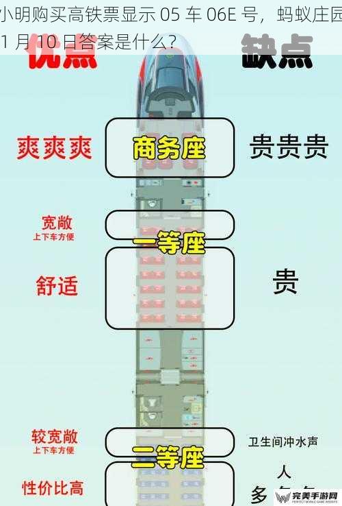 小明购买高铁票显示 05 车 06E 号，蚂蚁庄园 1 月 10 日答案是什么？