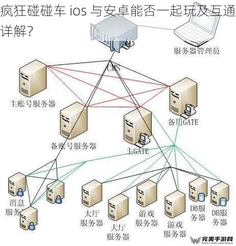 游戏服务器架构