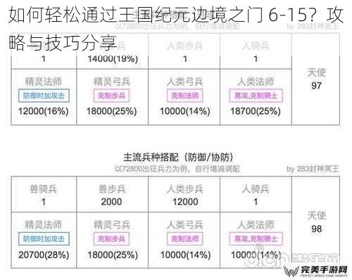 如何轻松通过王国纪元边境之门 6-15？攻略与技巧分享