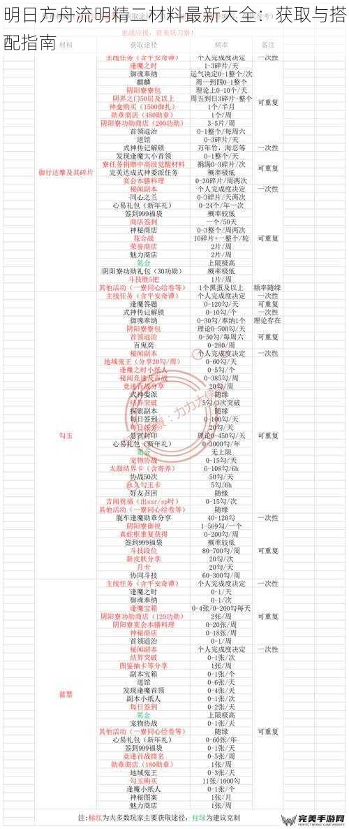 明日方舟流明精二材料最新大全：获取与搭配指南