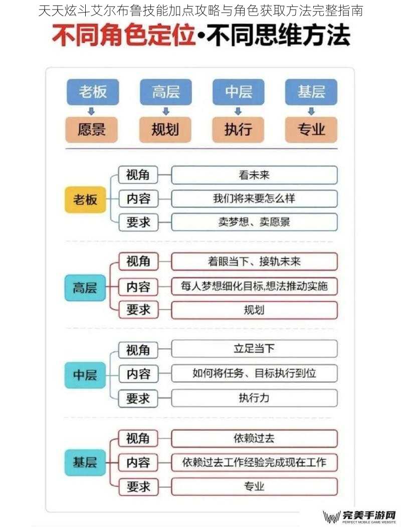 天天炫斗艾尔布鲁技能加点攻略与角色获取方法完整指南