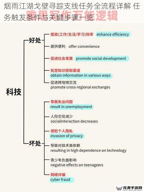 任务触发条件与前置准备