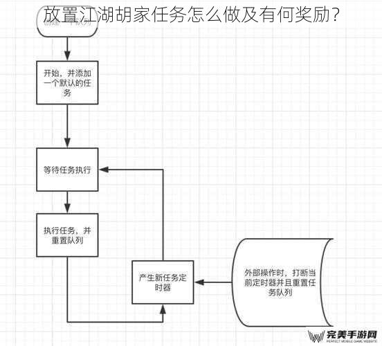 放置江湖胡家任务怎么做及有何奖励？