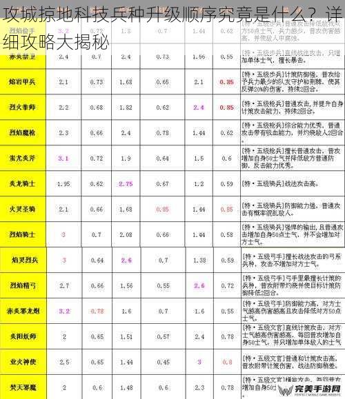 兵种特性与升级需求