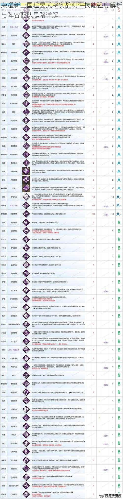 荣耀新三国程昱武将实战测评技能强度解析与阵容配队思路详解